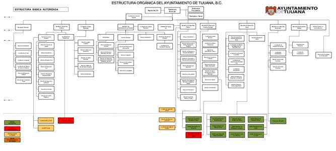 ESTRUCTURA ORGÁNICA DEL AYUNTAMIENTO DE TIJUANA, B.C. ESTRUCTURA BÁSICA AUTORIZADA RegiduríasPresidencia