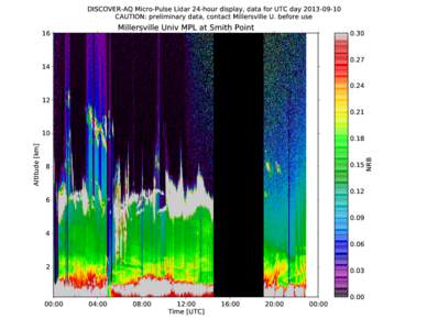 DISCOVER-AQ Micro-Pulse Lidar 24-hour display, data for UTC day[removed]CAUTION: preliminary data, contact Millersville U. before use Millersville Univ MPL at Smith Point  16