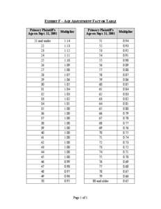 EXHIBIT F – AGE ADJUSTMENT FACTOR TABLE Primary Plaintiff’s Age on Sept. 11, 2001 Multiplier