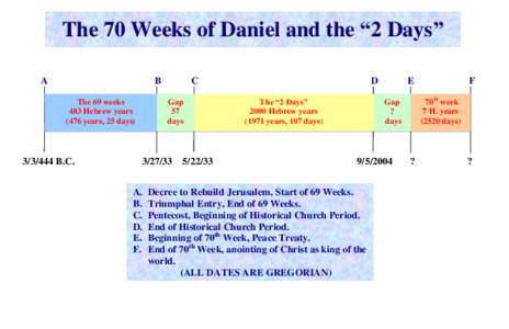 The 70 Weeks of Daniel and the “2 Days” A B The 69 weeks 483 Hebrew years