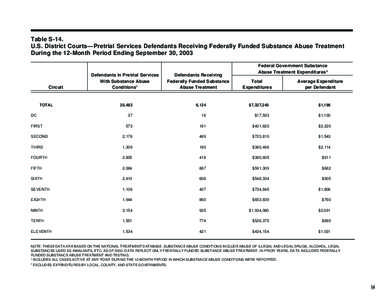 Table S-14. U.S. District Courts—Pretrial Services Defendants Receiving Federally Funded Substance Abuse Treatment During the 12-Month Period Ending September 30, 2003 Circuit