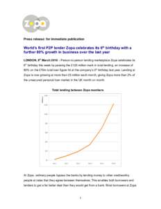 Press release: for immediate publication  World’s first P2P lender Zopa celebrates its 6th birthday with a further 80% growth in business over the last year LONDON, 8th March 2010 – Person-to-person lending marketpla