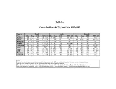 Table 1A - Cancer Incidence in Wayland, MA[removed]