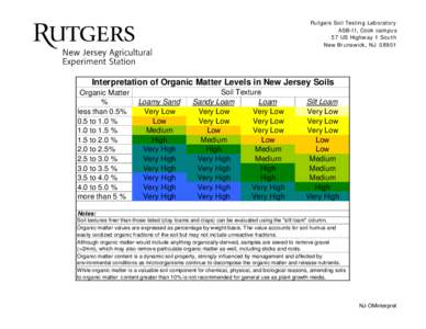 Rutgers Soil Testing Laboratory ASB-II, Cook campus 57 US Highway 1 South New Brunswick, NJ[removed]Interpretation of Organic Matter Levels in New Jersey Soils