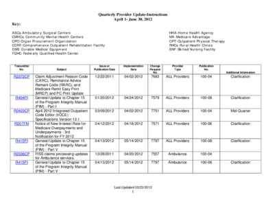 Quarterly Provider Update-Instructions April 1- June 30, 2012 Key: ASCs-Ambulatory Surgical Centers CMHCs-Community Mental Health Centers OPO-Organ Procurement Organization