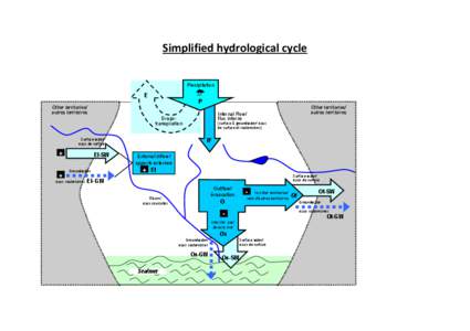 Simplified hydrological cycle Precipitation ¼  E