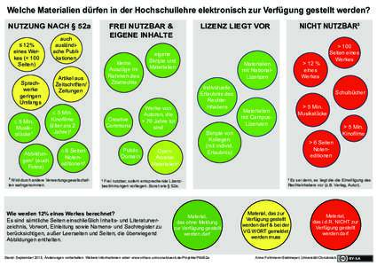 Welche Materialien dürfen in der Hochschullehre elektronisch zur Verfügung gestellt werden? NUTZUNG NACH § 52a ≤ 12% eines Werkes (< 100 Seiten) Sprachwerke