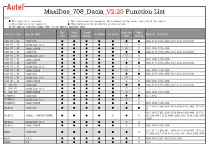 MaxiDas_708_Dacia_V2.20 Function List NOTES: ● This function is supported. ※ This function may be supported, which depends on the actual condition of the vehicle. ○ This function is not supported. ▲ This function