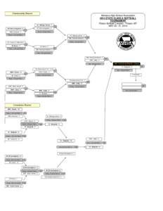 Championship Bracket  Montana High School Association 2014 STATE CLASS A SOFTBALL TOURNAMENT Polson Softball Complex - Polson, MT