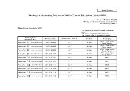 News Release  Readings at Monitoring Post out of 20 Km Zone of Fukushima Dai-ichi NPP As of 13:00 March 30, 2011 Ministry of Education, Culture, Sports, Science and Technology (MEXT)