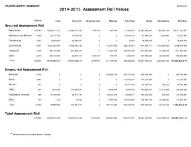 PLACER COUNTY ASSESSOR[removed]-2015 Assessment Roll Values