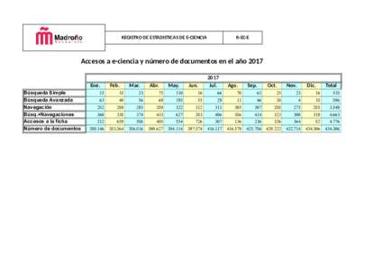 REGISTRO DE ESTADISTICAS DE E-CIENCIA  R-EC-E Accesos a e-ciencia y número de documentos en el año 2017 Ene.