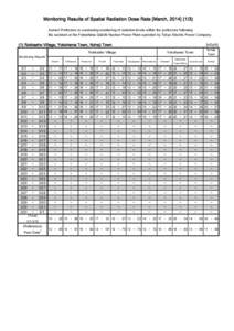 Monitoring Results of Spatial Radiation Dose Rate [March, Aomori Prefecture is conducting monitoring of radiation levels within the prefecture following the accident at the Fukushima Daiichi Nuclear Power Pla