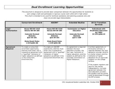 Dual Enrollment Learning Opportunities This document is designed to provide basic comparison between the opportunities for students to earn college credit and participate in rigorous course work while still in high schoo
