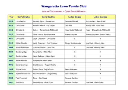 Wangaratta Lawn Tennis Club Annual Tournament – Open Event Winners Year Men’s Singles