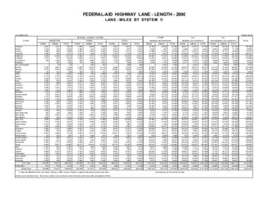 FEDERAL-AID HIGHWAY LANE - LENGTH[removed]LANE - MILES BY SYSTEM 1/ OCTOBER[removed]TABLE HM-48