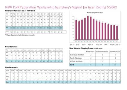 NSW Folk Federation Membership Secretary’s Report for Year Ending[removed]Financial Members as at[removed]Type *97 *98