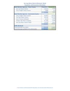 San Juan Water District Wholesale / Retail Population and Connection Information Retail Member Agencies – Placer County San Juan Water District Citrus Heights Water District Retail Member Agencies – Sacramento County