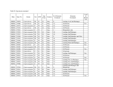 Table S1: Specimens examined  Msm Spec No.