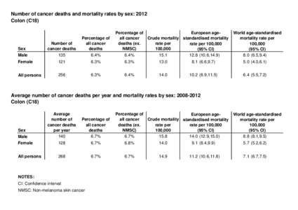 Number of cancer deaths and mortality rates by sex: 2012 Colon (C18) Percentage of European ageall cancer Crude mortality standardised mortality deaths (ex.