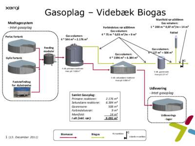 Gasoplag – Videbæk Biogas Modtagesystem - Intet gasoplag Forbindelses rør ø200mm Gas volumen:
