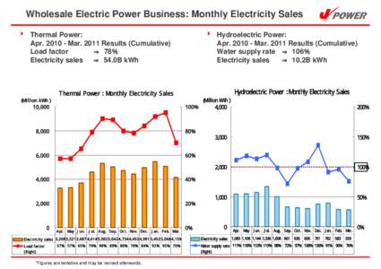 Wholesale Electric Power Business: Monthly Electricity Sales 4 Thermal Power: AprMarResults (Cumulative) Load factor ⇒ 78％ Electricity sales ⇒ 54.0B kWh