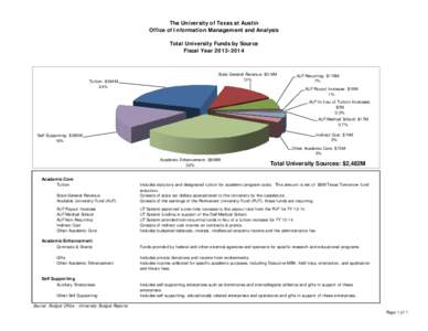 The University of Texas at Austin Office of Information Management and Analysis Total University Funds by Source Fiscal Year[removed]Tuition: $594M