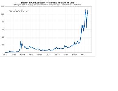 Bitcoin in China (Bitcoin Price Index) in grams of Gold
