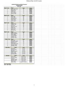 Midweek May 1st 2014 results Individual Net Stroke & Ancil Points Tournament Tournament Results May 1, 2014 Player Jones, Chris David