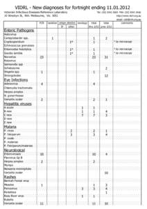 VIDRL - New diagnoses for fortnight ending[removed]Victorian Infectious Diseases Reference Laboratory 10 Wreckyn St, Nth. Melbourne, Vic[removed]Tel: ([removed]FAX: ([removed]http://www.vidrl.org.au