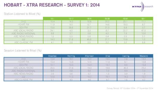 HOBART - XTRA RESEARCH - SURVEY 1: 2014 Station Listened to Most (%) 7HO HEART FM SEA FM ABC LOCAL RADIO