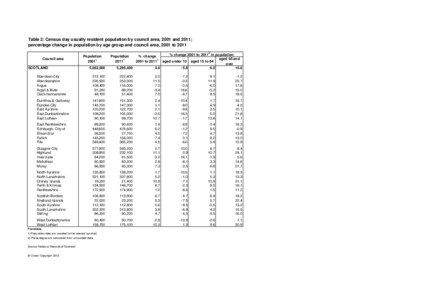 Table 2: Census day usually resident population by council area, 2001 and 2011; percentage change in population by age group and council area, 2001 to 2011 Council area