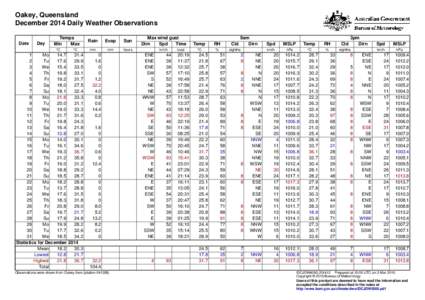 Oakey, Queensland December 2014 Daily Weather Observations Date Day