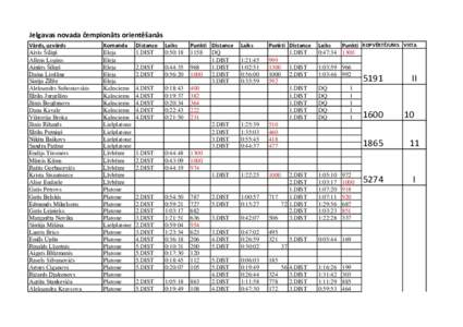 Jelgavas novada čempionāts orientēšanās Vārds, uzvārds Aivis Šiliņš Allens Logins Ainārs Šiliņš Daina Livdāne