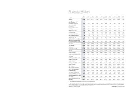 Boral Limited ABNFinancial History Boral Limited and Controlled Entities