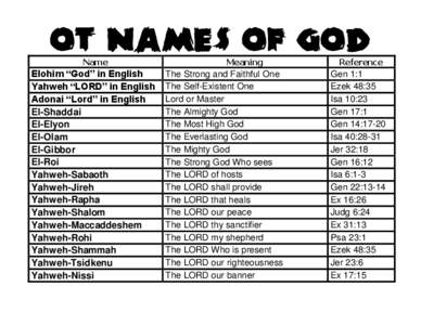 OT Names of God Name Elohim “God” in English Yahweh “LORD” in English Adonai “Lord” in English