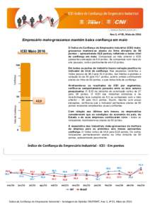 Ano 5, nº 05, Maio deEmpresário mato-grossense mantém baixa confiança em maio ICEI MaioO Índice de Confiança do Empresário Industrial (ICEI) matogrossense manteve-se abaixo da linha divisória de 50