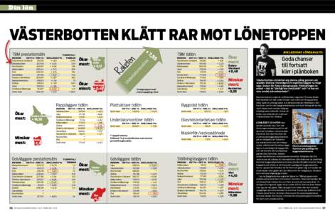 TEST Din lön västerbotten klätt rar mot lönetoppen Ökar Gävlemest: Dala