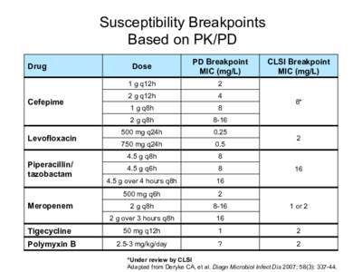 Susceptibility Breakpoints Based on PK/PD Drug Cefepime