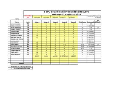 BCFL Championship Congress Results Wednesday, March 12, 2014 Outstanding PO  HUGHES