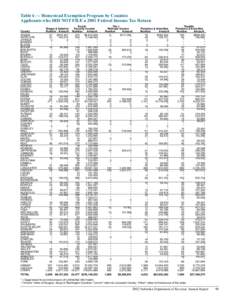 Table 6  Homestead Exemption Program by Counties Applicants who DID NOT FILE a 2001 Federal Income Tax Return County ADAMS ANTELOPE ARTHUR