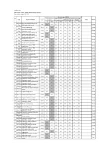 Results of dose rate measurement at schools in Fukushima Pref.(Resurveyed)