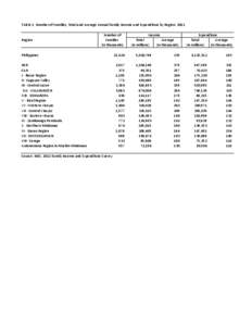 TABLE 1  Number of Families, Total and Average Annual Family Income and Expenditure by Region: 2012 Number of Families  (In thousands)  Total 