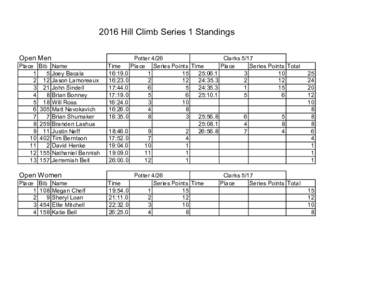 2016 Hill Climb Series 1 Standings Open Men Place 1 2