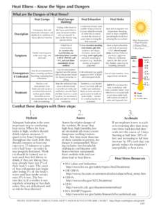 Heat Illness - Know the Signs and Dangers What are the Dangers of Heat Stress? Heat Cramps A temporary fluid and electrolyte imbalance- salt