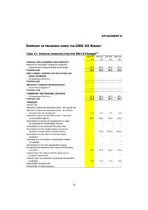 ATTACHMENT B  SUMMARY OF MEASURES SINCE THEBUDGET Table 12: Revenue measures since theBudget(a $m