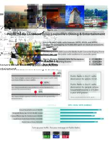 Public Radio Listeners Drive Louisville’s Dining & Entertainment Louisville area public radio listeners (WFPL, WUOL and WFPK) account for a whopping $279,000,000 spent on meals at restaurants. And that’s not all: Acc