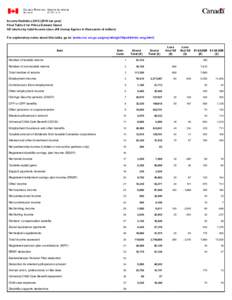 Income Statistics[removed]tax year) Final Table 2 for Prince Edward Island All returns by total income class (All money figures in thousands of dollars) For explanatory notes about this table, go to: (www.cra- arc.gc.