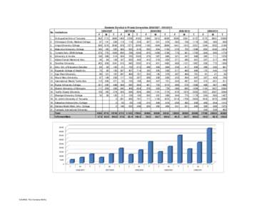 Students Enrolled in Private Universities[removed][removed]No. Institutions F