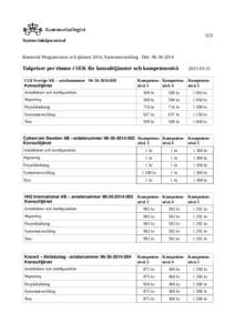 1(2) Statens inköpscentral Ramavtal Programvaror och tjänster 2014, Systemutveckling Dnr: Takpriser per timme i SEK för konsulttjänster och kompetensnivå CGI Sverige AB – avtalsnummer:001